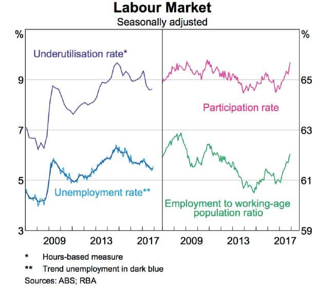 labour market