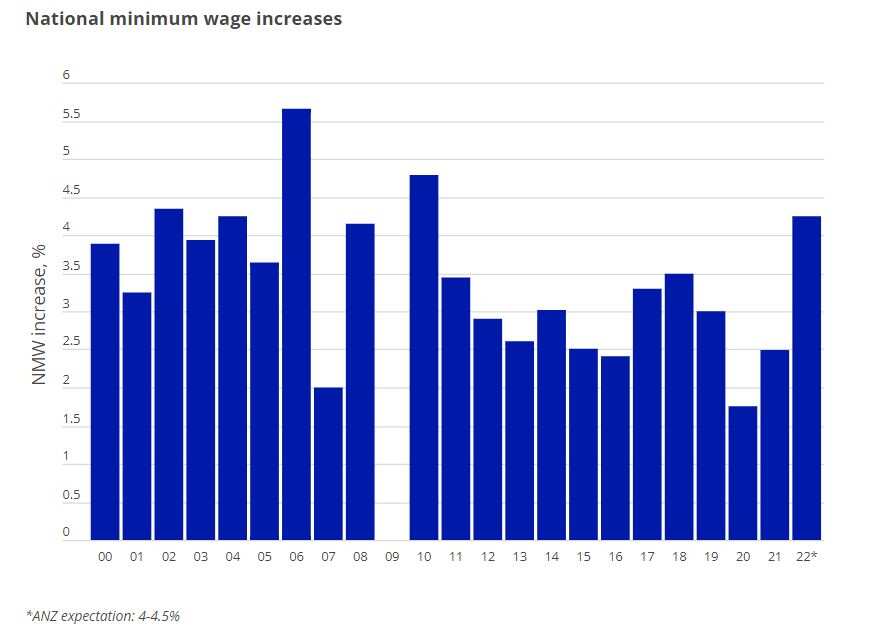 National minimum wage increases