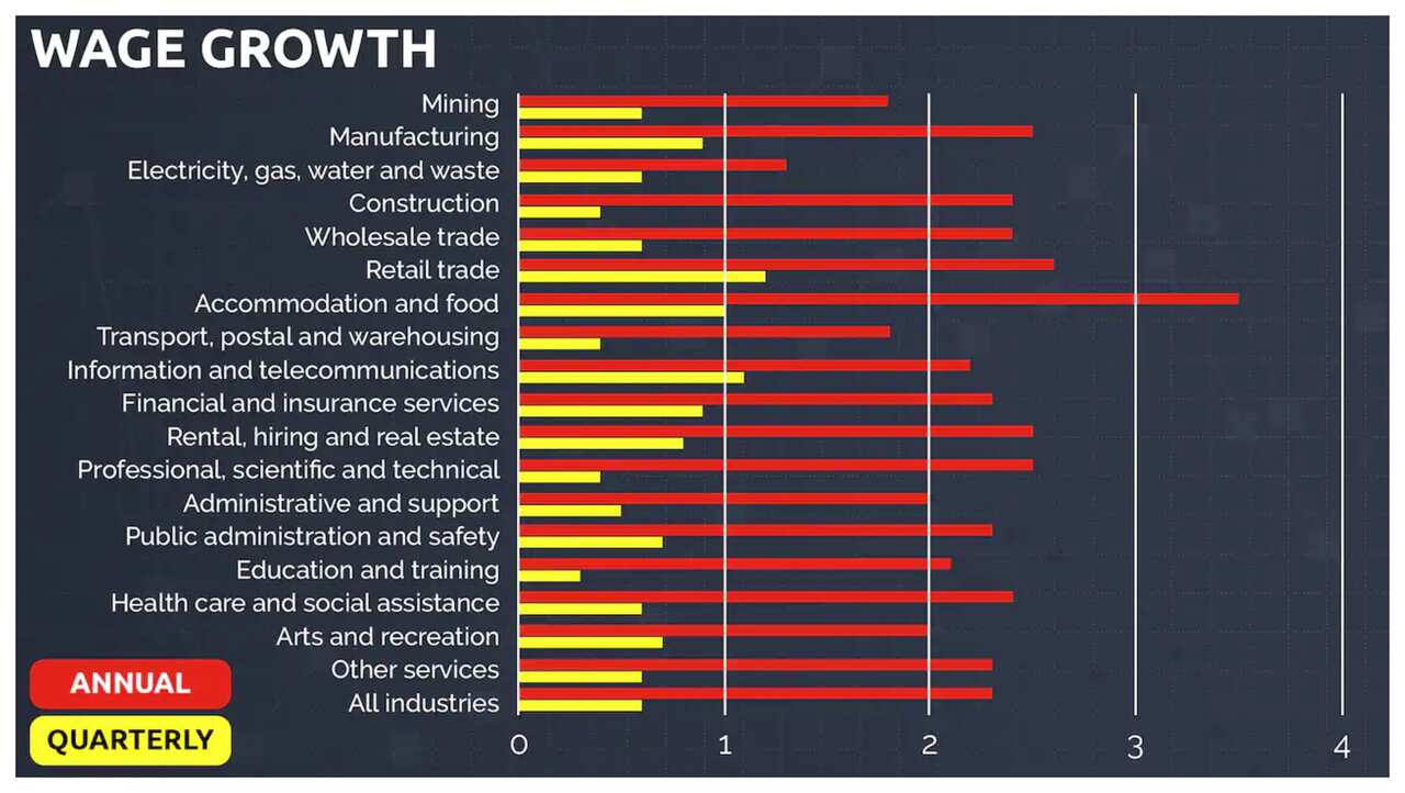 การเติบโตของค่าจ้างประจำปีในแต่ละภาคอุตสาหกรรมตั้งแต่ 2020-2021 และสำหรับไตรมาสเดือนธันวาคมปีที่แล้ว