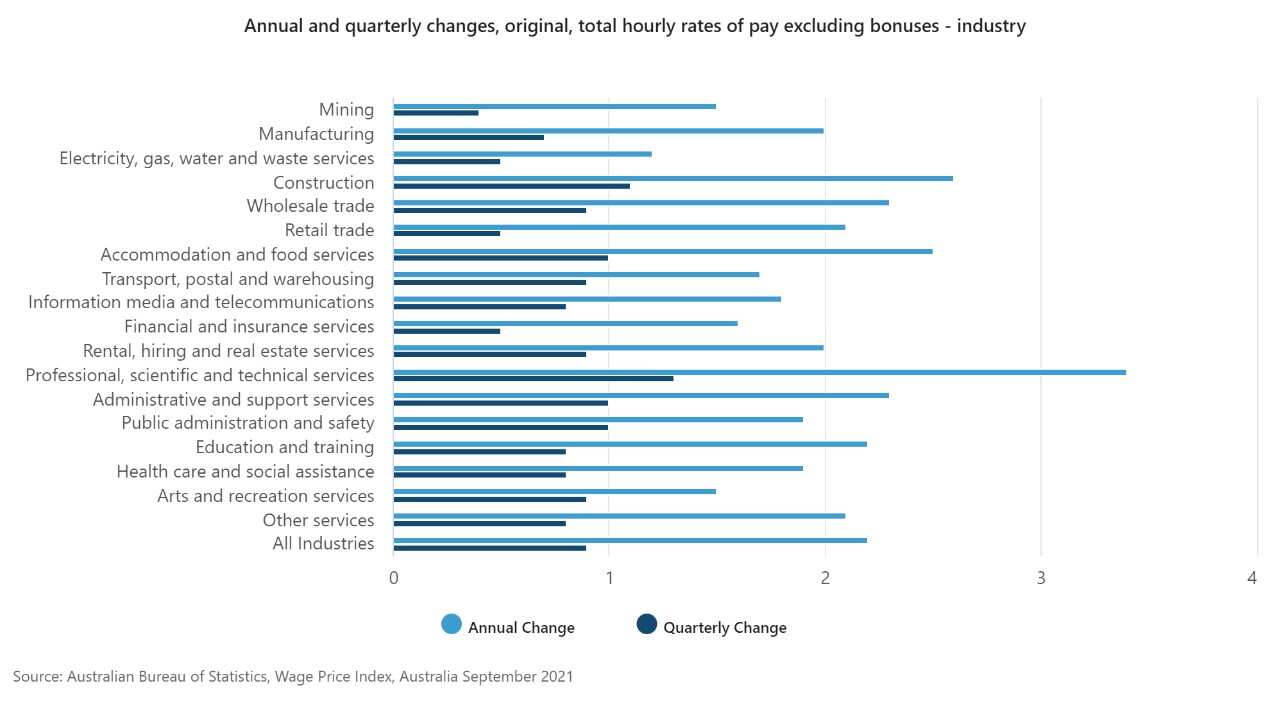 Wage Price Index