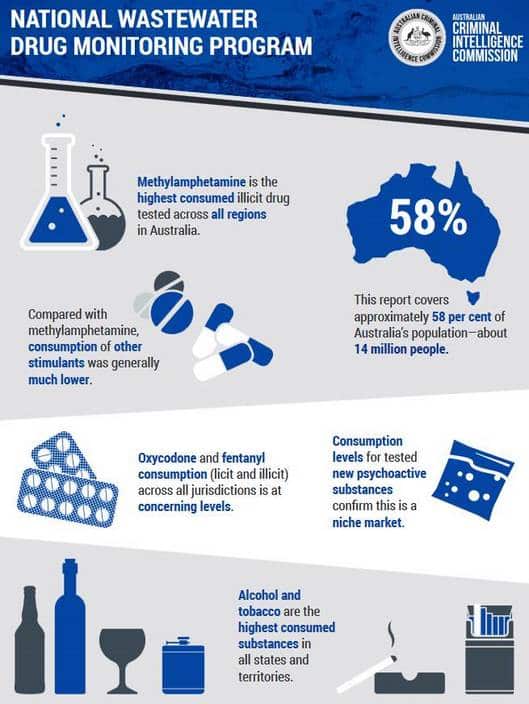 National wastewater drug monitoring program