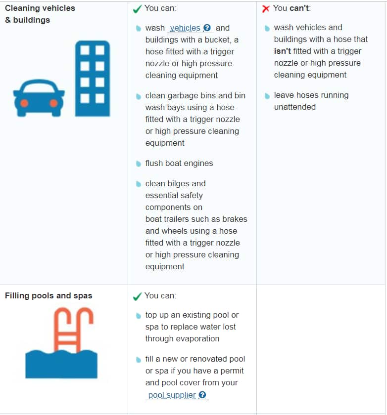 Sydney water restrictions