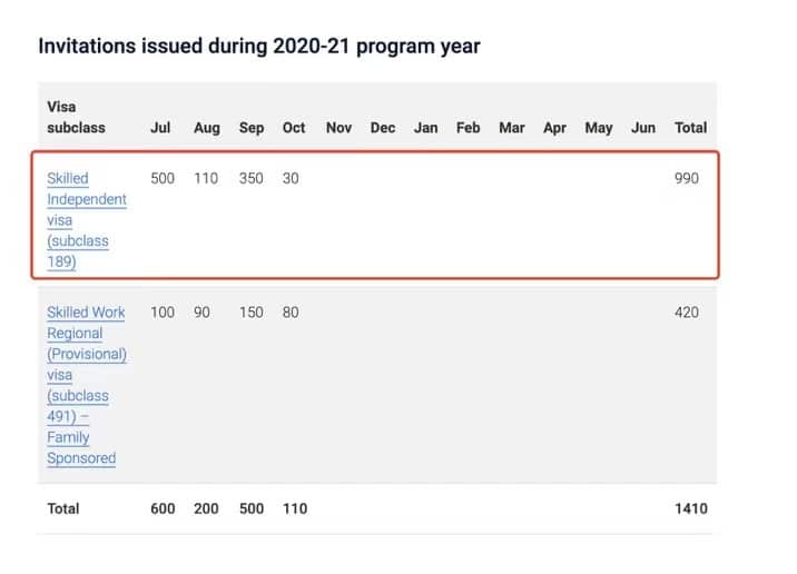 澳洲移民局今年发出的技术移民EOI邀请数
