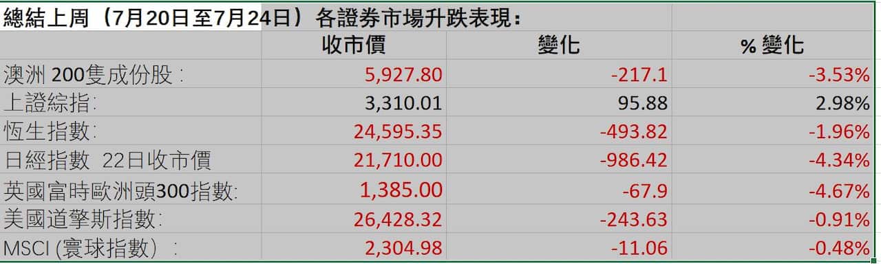 Weekly market figures