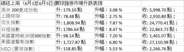 Weekly market figures
