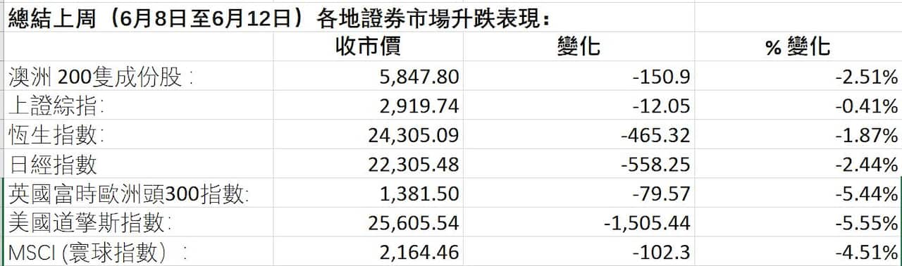 Weekly Market Figures