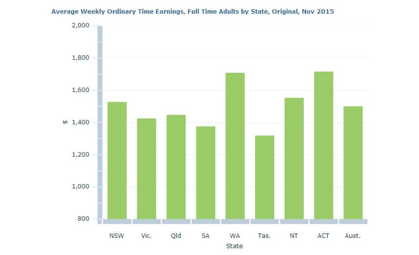 Here's how much the average Australian earns in a week