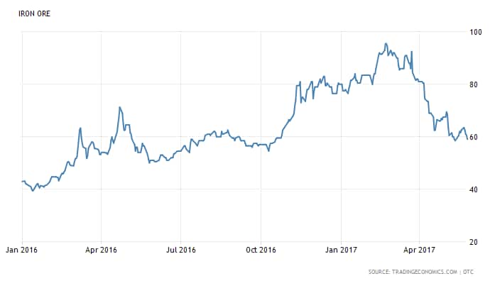 国际铁矿石价格走势图（单位：美元/吨）