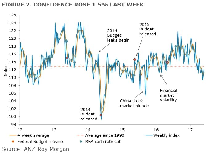 ANZ-Roy Morgan消费者信心指数图