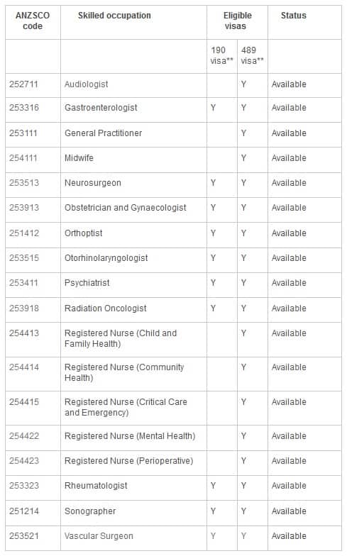 Western Australian skilled migration occupation list 