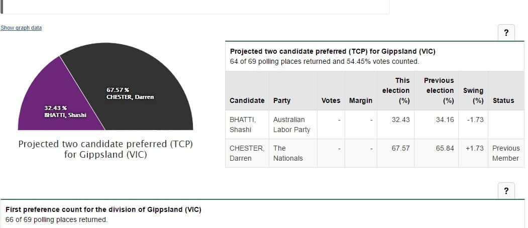 Election result graph
