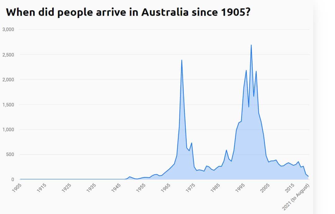 When did Serbian people arrive in Australia, infographic