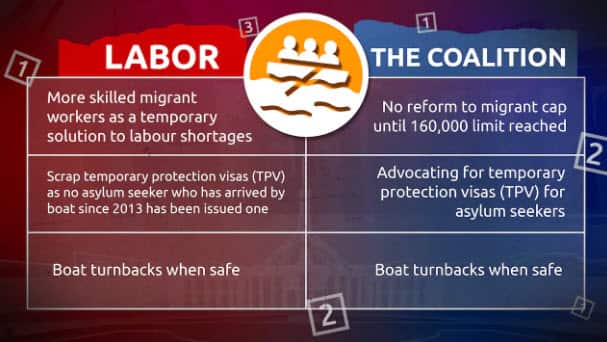 Where the major parties stand on migration