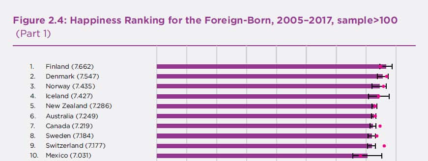 World Happiness Report