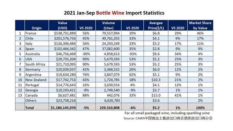 Australia becomes fifth biggest wine exporter to China. 