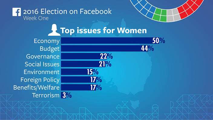 A supplied image obtained Wednesday, May 18, 2016 of a graph showing statistics of Facebook users discussing the Australian Federal Election in the first week of the campaign. (AAP Image/Facebook) NO ARCHIVING, EDITORIAL USE ONLY