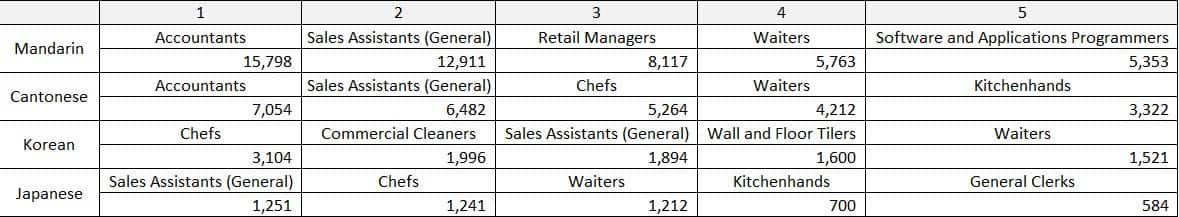 A snap from ABS data, highlighting the occupations of each culture. 