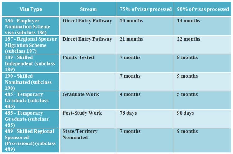 Visa processing times 