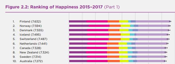 Top 10 World Happinest Report 2018