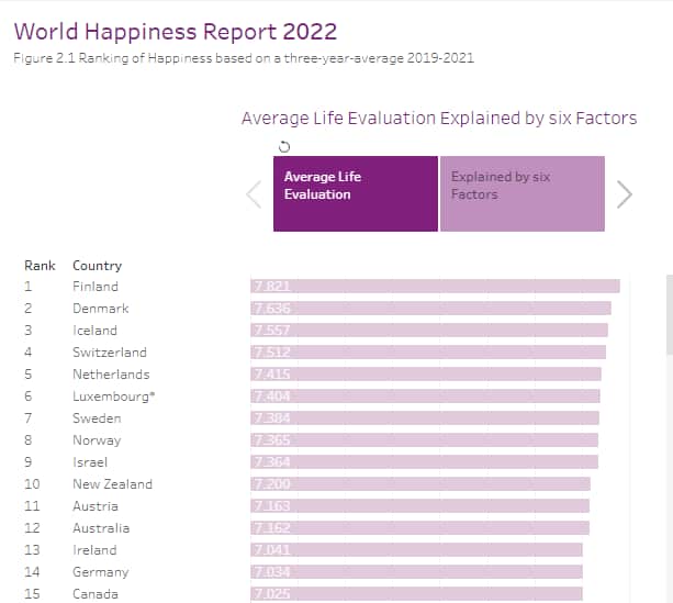 World Happiness Report 2022