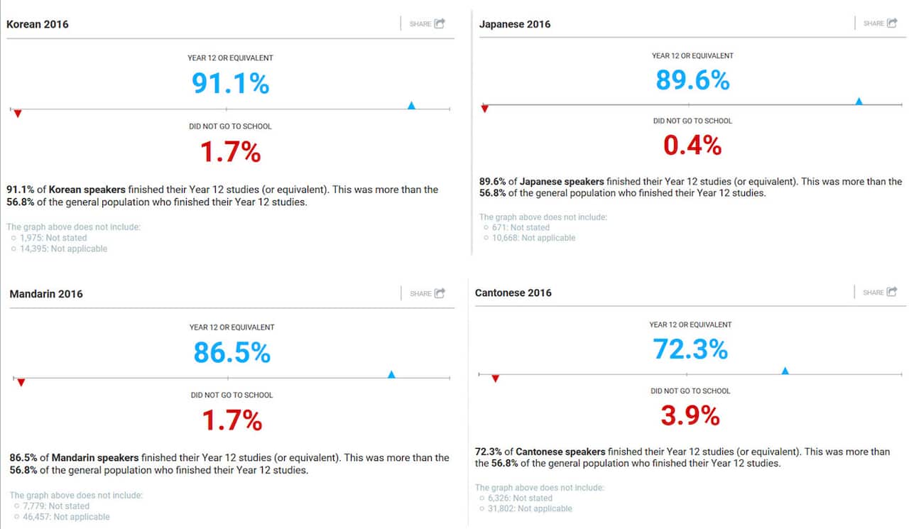 Year 12: SBS Census Explorer (Australia's 2016 Census)