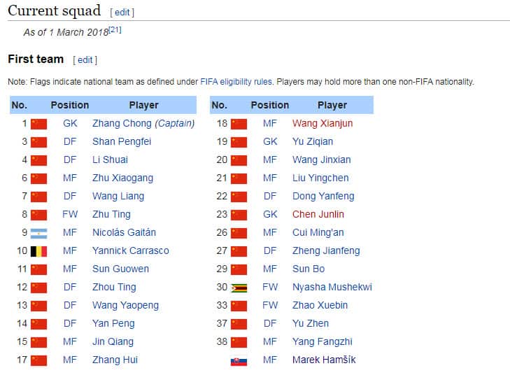 La formazione del Dalian Yifang