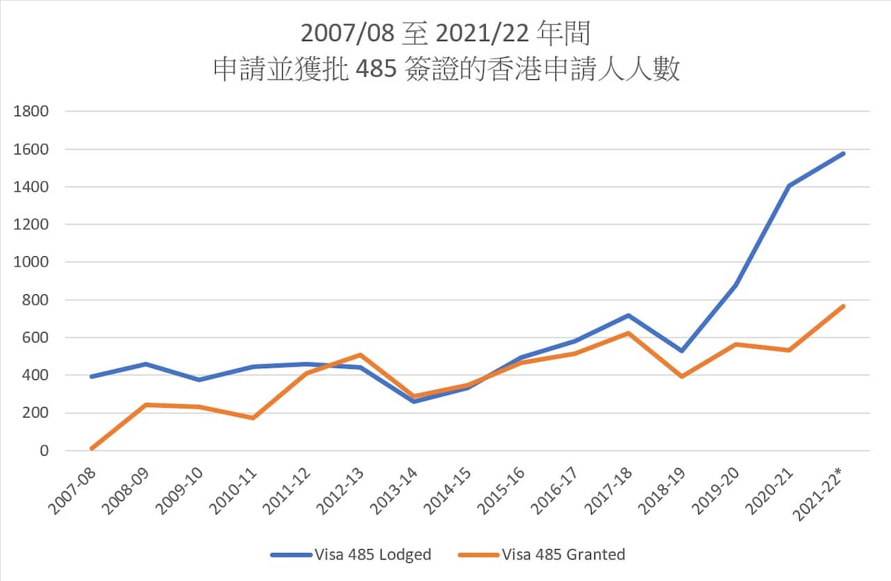 獲批 485 港人申請人數