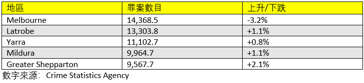 Victoria crime rates