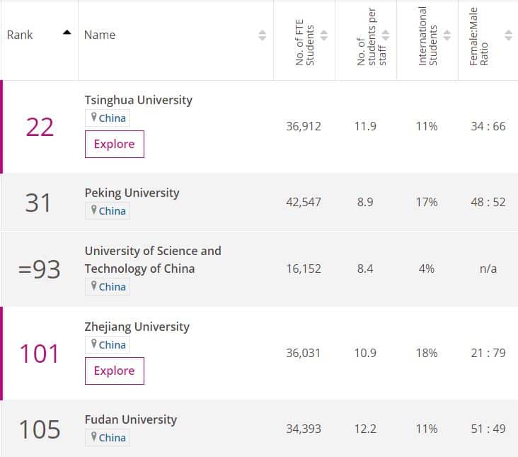 China universities
