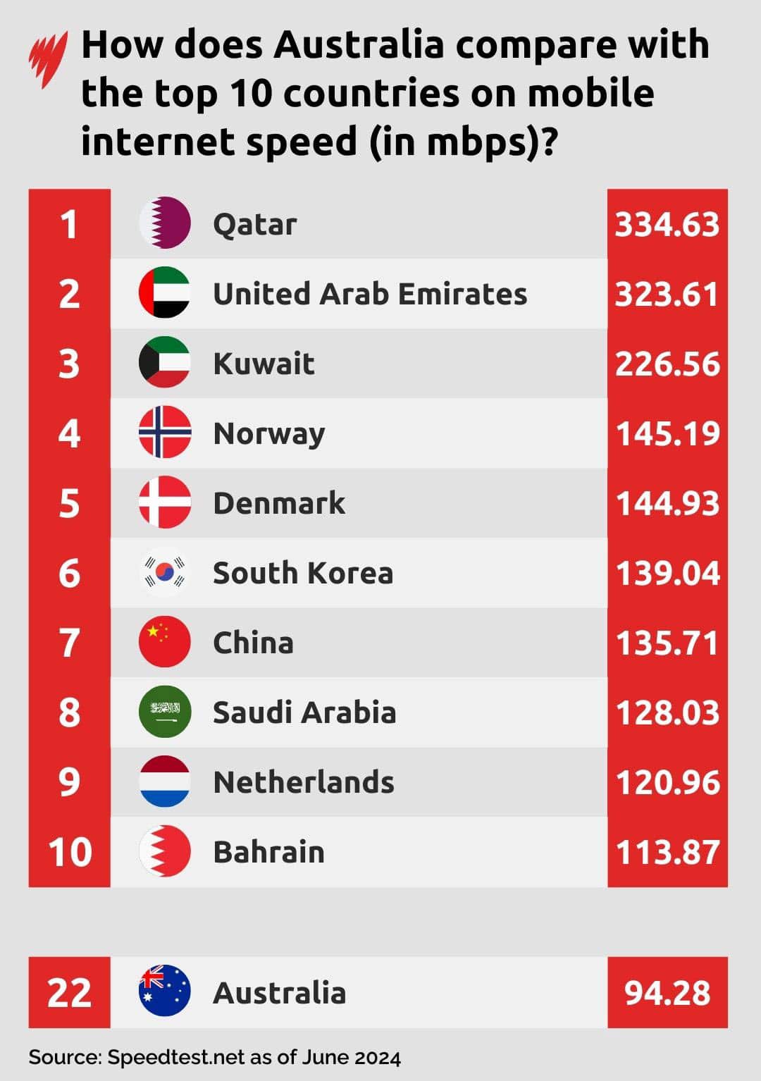 Table shows top 10 countries' mobile internet speed index