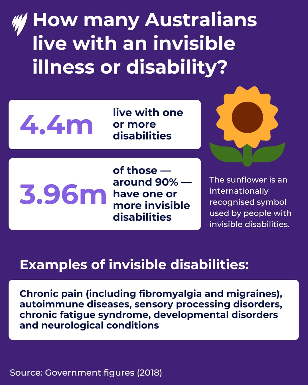 A graphic showing the number of Australians who live with an invisible disability or illness.