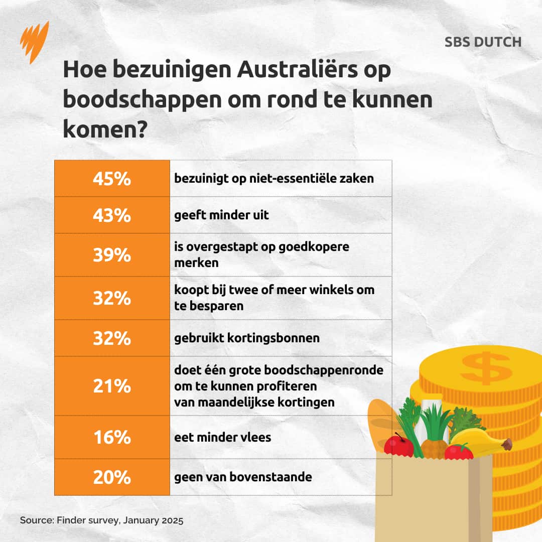 DUTCH FB HOME BRAND GROCERY COSTS ALC DCO .png