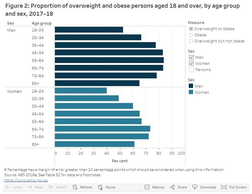 Adult obesity and overweight statistics
