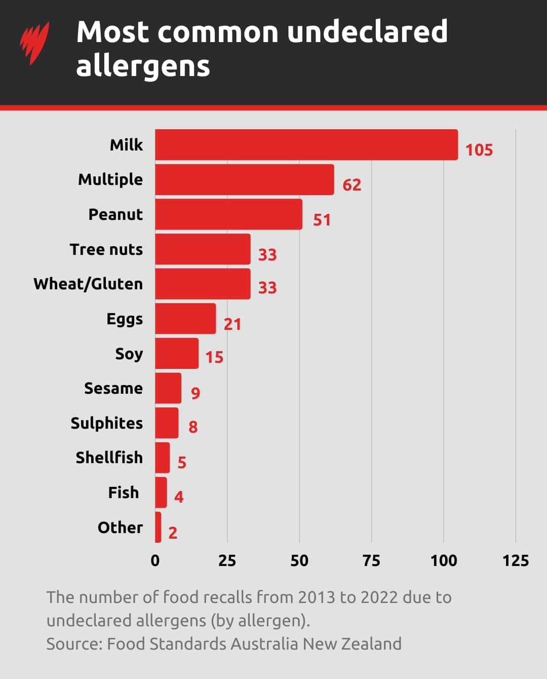 A graph showing the number of food recalls from 2013 to 2022 due to undeclared allergens (by allergen).