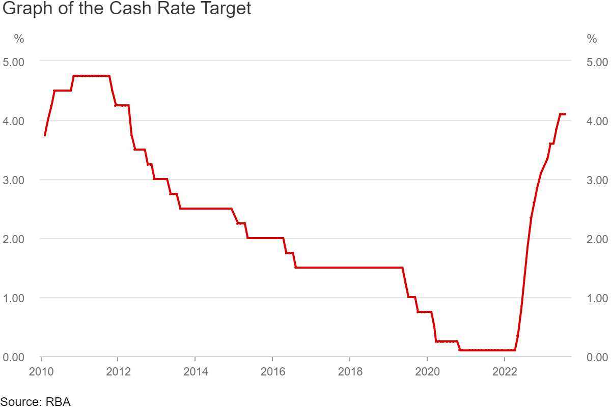 RBA-cash-rate-changes.png