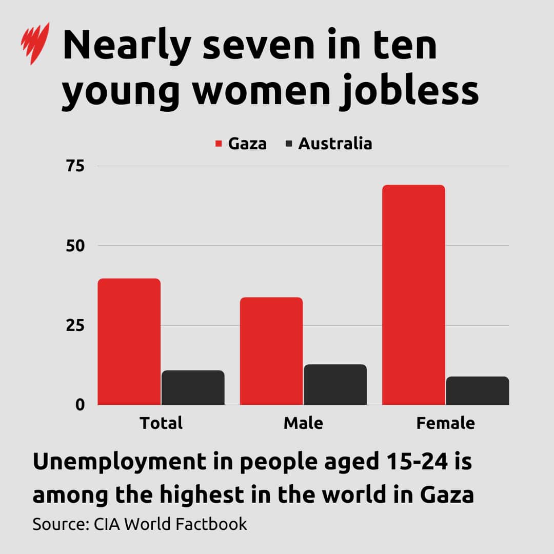 A bar graph comparing unemployment numbers in Gaza and Australia, showing nearly seven in 10 young women in Gaza are jobless, and unemployment in people aged 15-24 is among the highest in the world in Gaza.