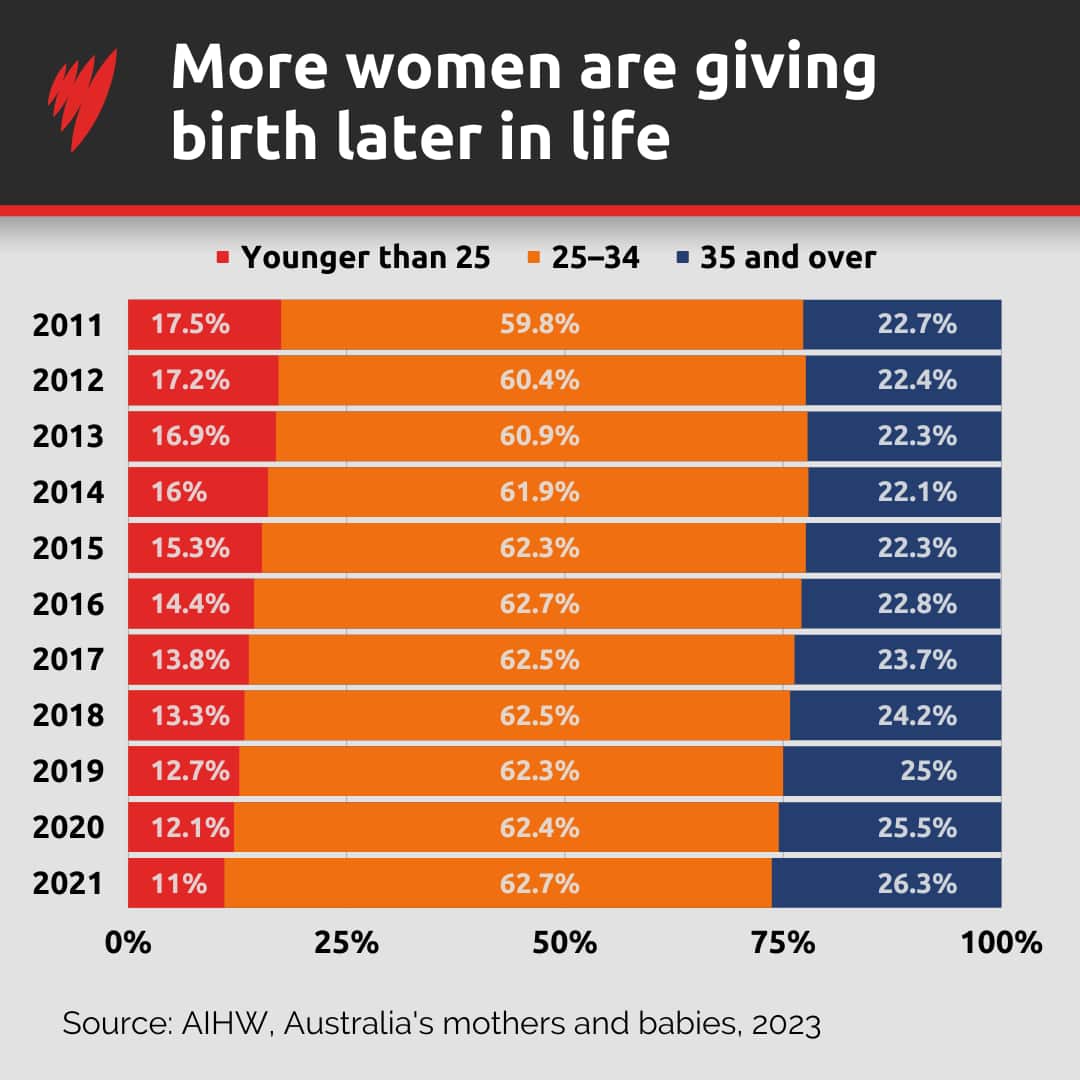 A graphic showing more women are giving birth later in life in Australia.