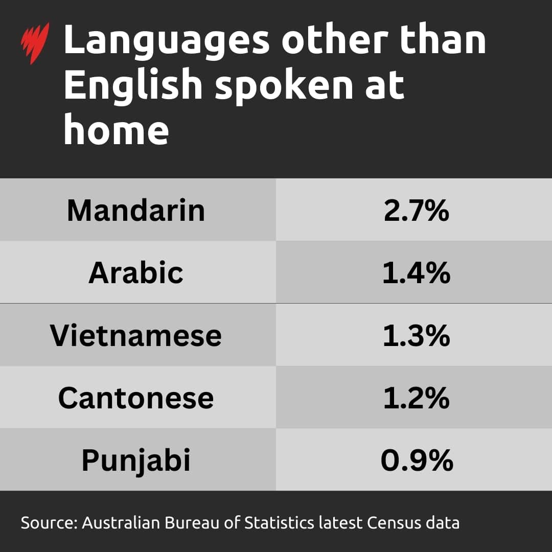 Languages other than English spoken in Australia.