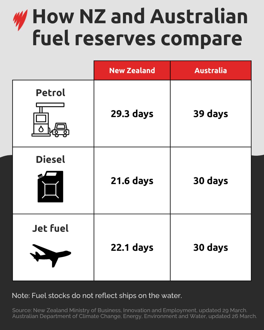 A table comparing Australia's petrol, diesel and jet fuel reserves to that of New Zealand.