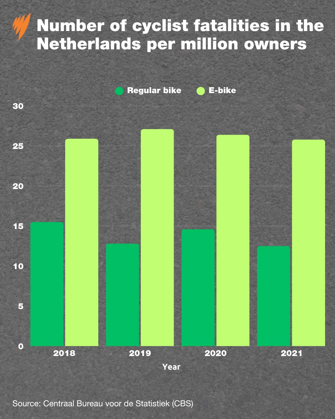 A chart showing ebike fatalities in Netherlands are far greater than regular bikes per year.