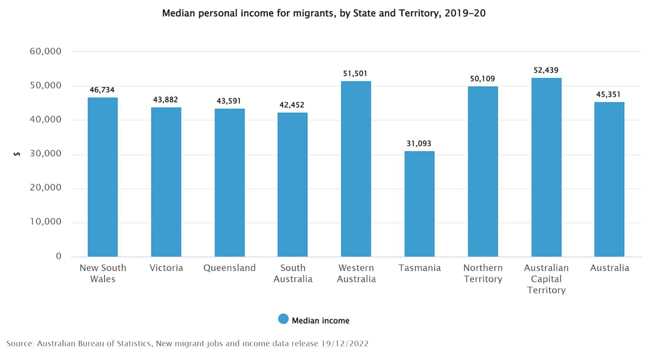 Median personal income for migrants, by State and Territory, 2019-20 -Source: Australian Bureau of Statistics