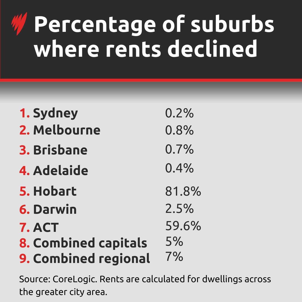 A list of major cities in Australia and the percentage of suburbs which have seen a decrease in rental prices.