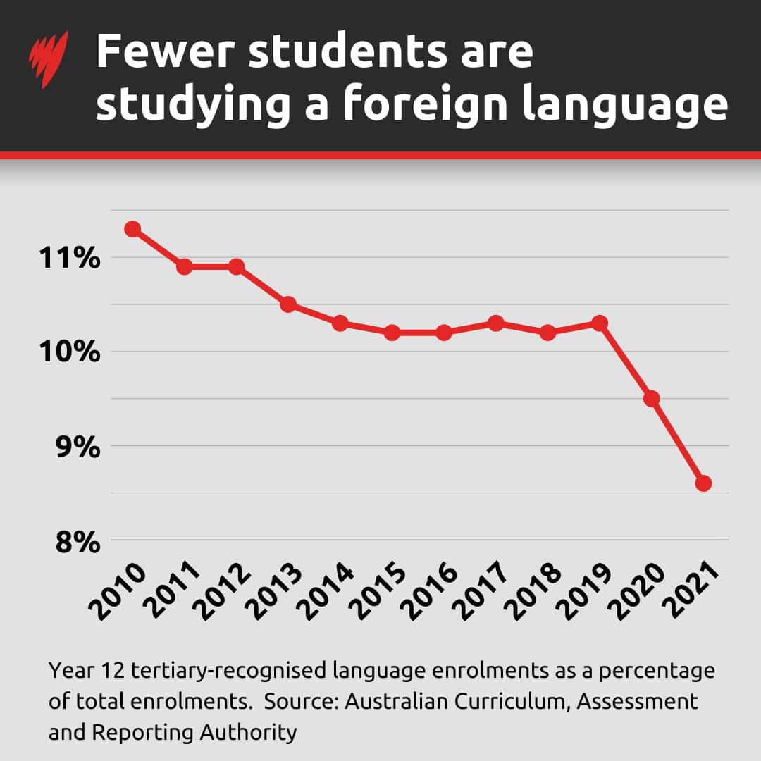 The diagram shows a decline in the number of year 12 students learning foreign languages