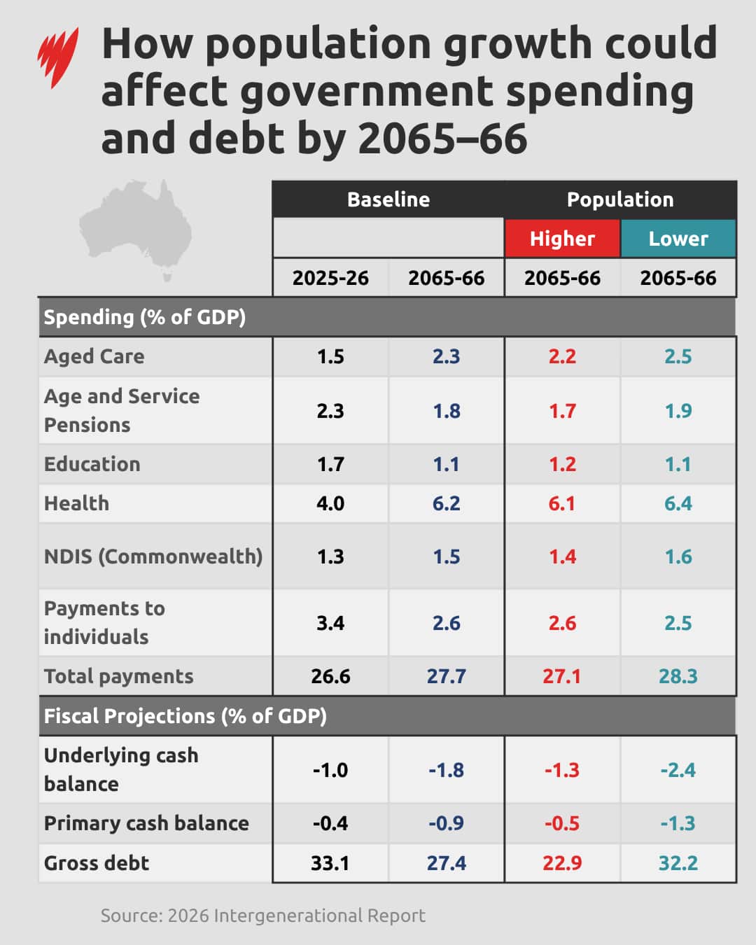 A table showing Treasury projections of population growth and its impact on government finances.