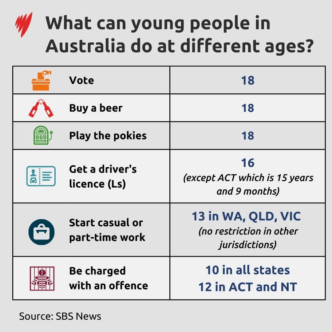 A chart showing legal entitlements for young people at different ages. 