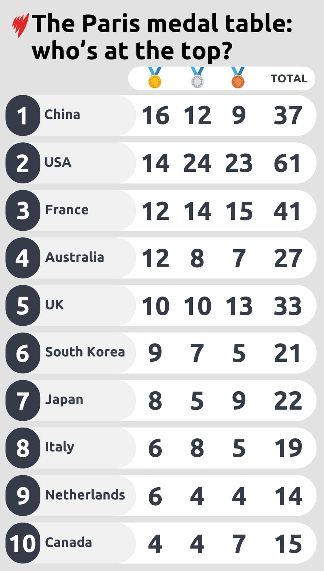 TOP 10  COUNTRIES MEDALS TALLY TOTAL GFX.jpg
