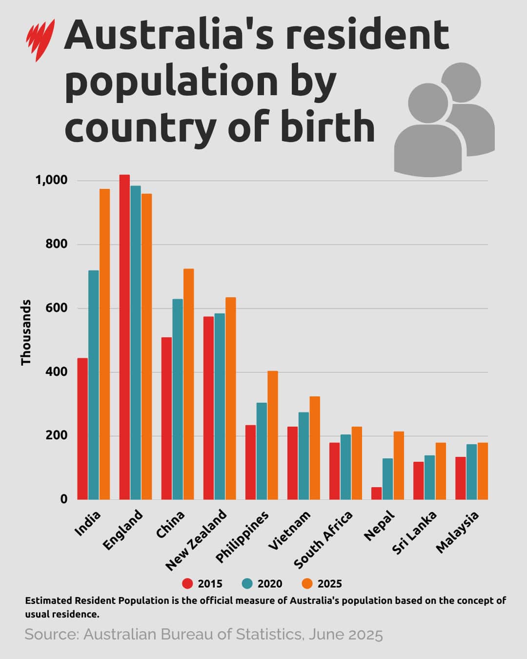 GFX 200526 AUS POP BY BIRTH COUNTRY GRAPH  V02.png