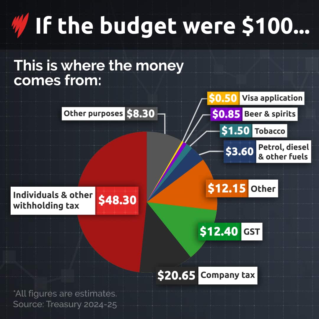 These are the sources of money for the government