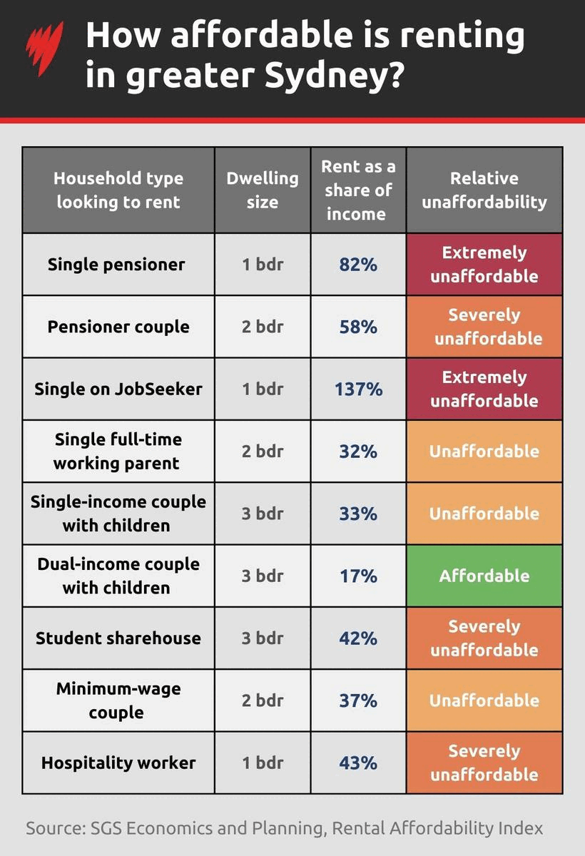 Graphs showing the percentage of their income that households have to spend to afford a rental across Australia.