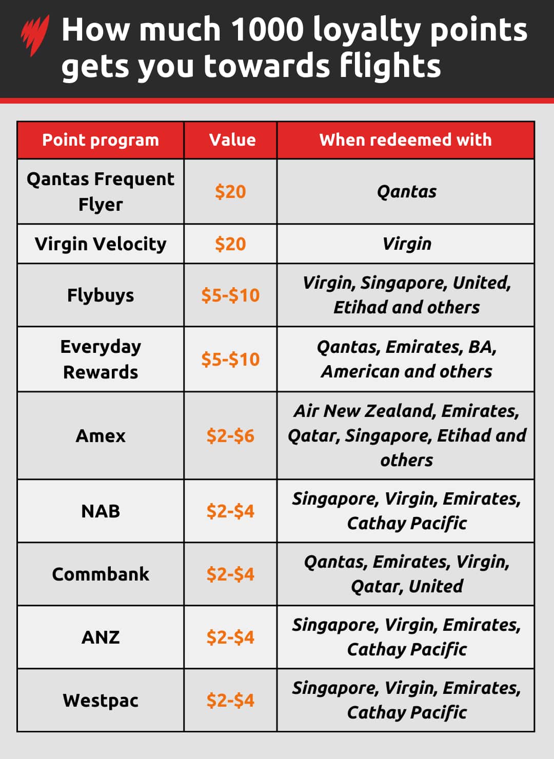 A table showing how much 1,000 reward points through various programs gets you towards flights.